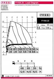 load charts fassi