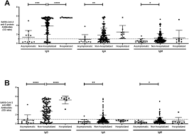 A subreddit for all things related to toronto football club. Characteristics Of Anti Sars Cov 2 Antibodies In Recovered Covid 19 Subjects Medrxiv