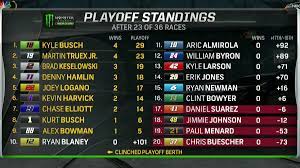About two months after joey logano captured his first cup series championship, the next schedule for the monster energy nascar cup series (mencs) has been released. Nascar On Nbc Auf Twitter Grabs Popcorn Three Races Left And Seven Time Champion Jimmie Johnson Is In Jeopardy Of Missing The Nascarplayoffs For The First Time In His Career Https T Co Kfqk3nv9qo