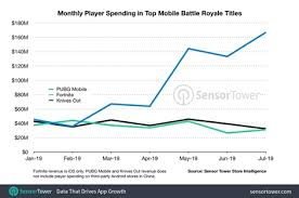 Sensor Tower Pubg Mobile Is Making More Money Than Fortnite