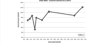 Lane 403 Classification Accuracy Assessment Error Vs