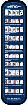 Card player magazine is an industry publication and web portal specializing in poker media, poker strategy and poker tournament coverage. Poker Hand Ranking Chart Hand Rankings Imaconlinepoker Poker Hands Rankings Poker Hands Poker