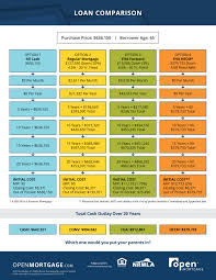 reverse mortgage comparison chart why would anyone want