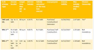 They must meet the income requirement of the scheme. All You Need To Know About Pradhan Mantri Awas Yojana Pmay
