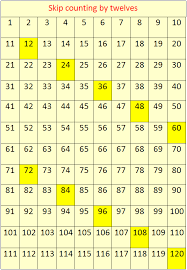 Skip Counting By 12s Concept On Skip Counting Skip