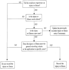 1904 4 Recording Criteria Occupational Safety And