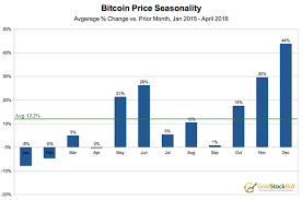 Bitcoin price today, bitcoin live chart. Bitcoin Price Seasonality Steemit