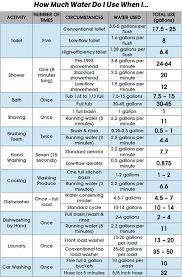 average water usage chart baldwin county sewer service