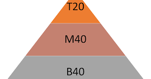 Malaysians are categorised into three different income groups: My Mpca Income Classification In Malaysia 2014 And 2016