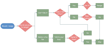 create flowchart for decision making within 5 simple steps