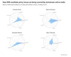 what issues are 2020 candidates being mentioned with in the