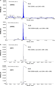 You only need to damp your hair in this step. A Review Of Bioanalytical Techniques For Evaluation Of Cannabis Marijuana Weed Hashish In Human Hair Bmc Chemistry Full Text