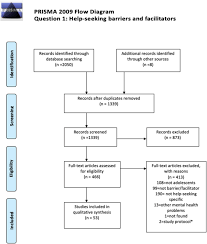 By 2020, mental illness is expected to be the second biggest health problem affecting. What Are The Barriers Facilitators And Interventions Targeting Help Seeking Behaviours For Common Mental Health Problems In Adolescents A Systematic Review Bmc Psychiatry Full Text