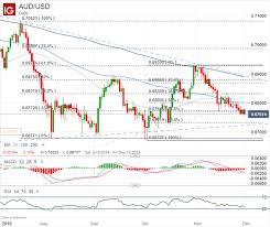 australian dollar forecast aud chart selloff could accelerate