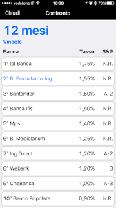 Puoi vincolare i tuoi risparmi per un periodo che va dai 3 mesi ai 5 anni, senza nessuna spesa. Confronta Conti Deposito Banche Innova Et Bella