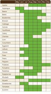 local fruit and vegetable availability in ontario food and