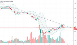Genting malaysia berhad is involved in a tourist resort business at genting highlands. Genm Tradingview