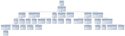 Creating Complex Organizational Charts In Minutes Document
