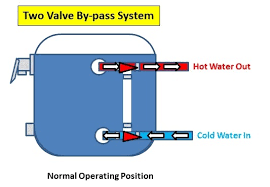 50a oem rv solar retrofit wiring diagram this diagram and parts list is perfect for retrofitting solar and an upgraded inverter into a factory build oem rv with 50a shore power. Understanding Rv Water Heater By Pass Systems Rv 101 With Mark Polk