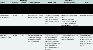 Success Criteria For Dental Implants Download Table