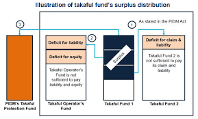 This page is about the meanings of the acronym, abbreviation for pidm. Malaysia What Happens If A Takaful Operator Winds Up