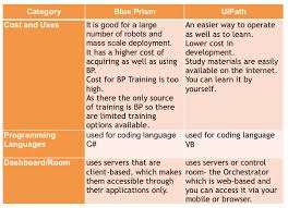 Bp and ui both have visual process designers which are. Top 50 Blue Prism Interview Questions And Answers Whizlabs Blog