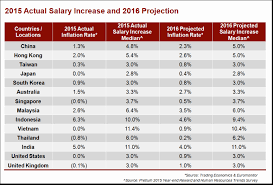 In 2009, malaysia's income tax moved to a monthly tax deduction (mtd) or potongan jadual bercukai (pcb). Financial Institutions To Increase Salaries By 5 And Pay 6 Months Bonus