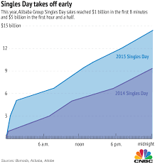 Singles Day By The Numbers