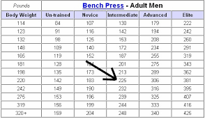 43 Skillful 225 Bench Press Chart