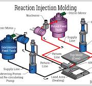 RIM Molding | Reaction Injection Molding Process & Uses