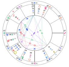 69 Circumstantial Full Natal Chart Interpretation