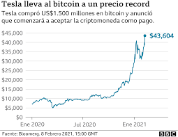 Discover new cryptocurrencies to add to your portfolio. Bitcoin Y Elon Musk El Ceo De Tesla Anuncia Que Ya No Aceptaran La Criptomoneda Y Esta Sufre Una Fuerte Caida Bbc News Mundo
