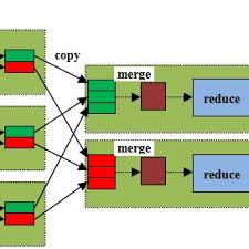 Image result for Map reduce data flow with a single reduce task