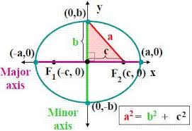 The major axis is the segment that contains both foci and has its endpoints on. Where Does B 2 A 2 C 2 Come From In Derivation Of The Standard Equation Of An Ellipse Mathematics Stack Exchange