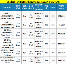 Fuat sezgin fen lisesi, şehit i̇lhan varank fen lisesi, validebağ fen lisesi, prof. Denizli Fen Liseleri Taban Puanlari 2021 Meb Lgs