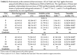 effect of preharvest spraying with thidiazuron on fruit