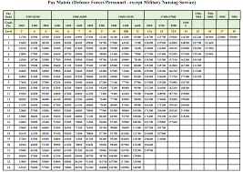 12 Meticulous 7th Pay Commission Army Pension New Chart