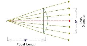 Related threads on focal length of plano convex lens. A Plano Convex Lens Is Described By Its Diameter And Focal Length The Shorter The Focal Length Relative To The Diameter Of The Lens The Wider T Licht Ontwerp