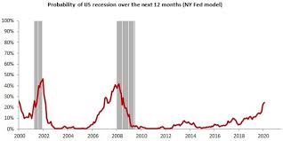 chart of the week us recession probabilities rise but when