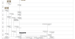 visible business chronological representation of toyota