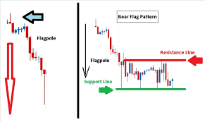 Learn Forex Trading The Forex Bear Flags To Short The Market