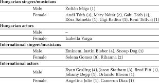 Gabriella tóth (born 17 january 1988), also known as gabi tóth, is a hungarian singer. Actors Singers Musicians As Role Models 2016 Download Table