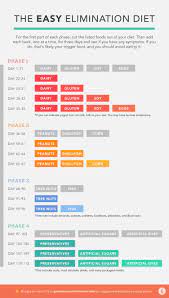 How To Follow An Elimination Diet Elimination Diet Plan Elimination Diet Elimination Diet Recipes
