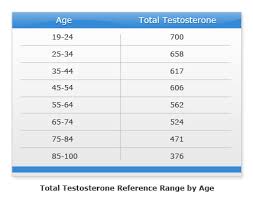 Lowtestosterone Com Low Testosterone Levels