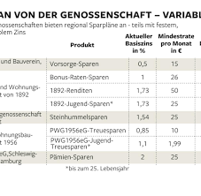 Diese seite zeigt, wie es geht. Sparen Dieser Geheimtipp Bringt 2 5 Prozent Zinsen Welt