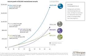 compound interest chart march 2016 business insider