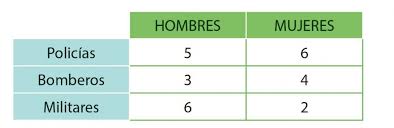 Resultado de imagen de tabla de doble entrada ejemplo