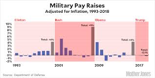 Chart Of The Day Military Pay Raises Since 1993 Mother Jones