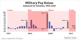 chart of the day military pay raises since 1993 mother jones