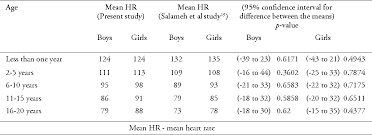 Table 3 From Age Related Reference Ranges Of Heart Rate For